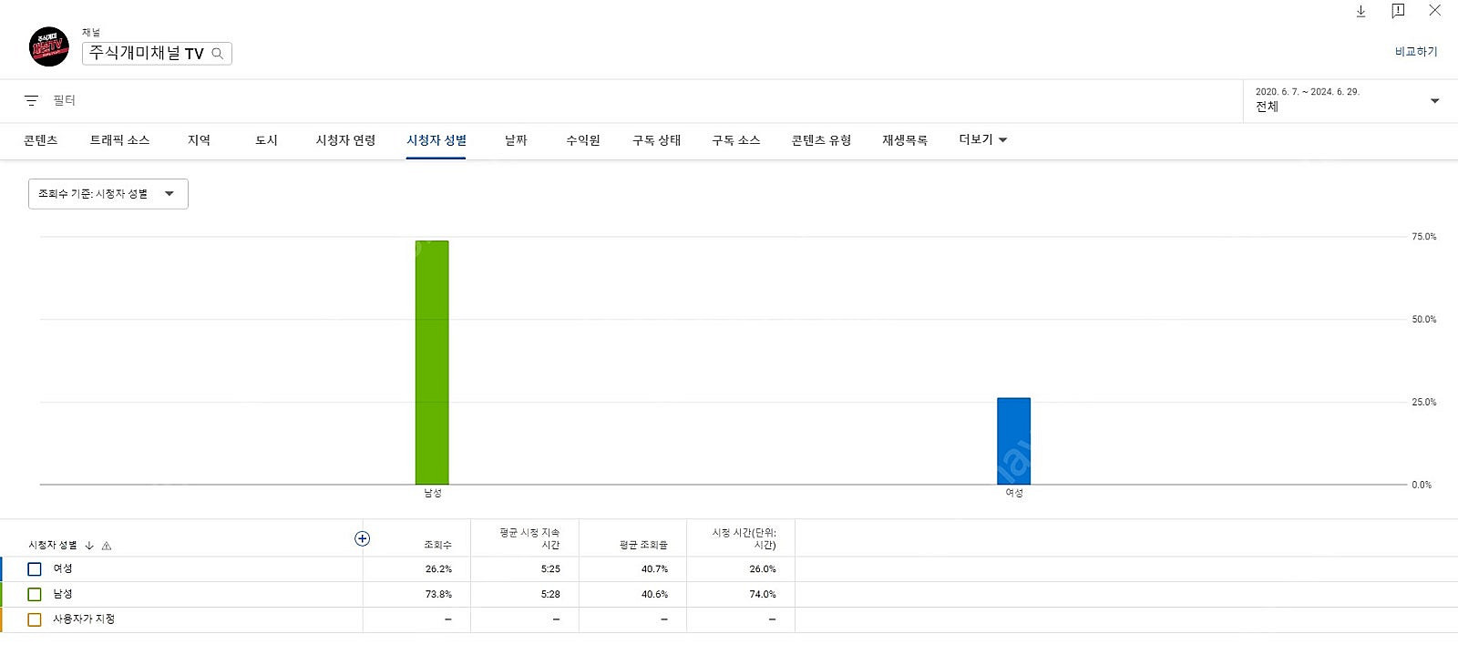 코인채널TV 3천팝니다.주식채널 유튜브 2천만 판매완료--5